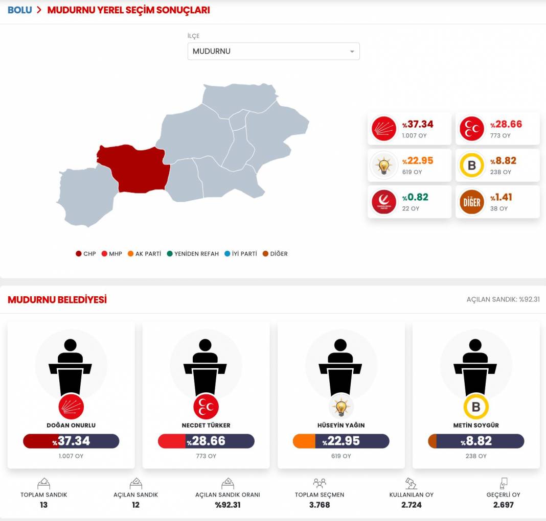 İşte Bolu 31 Mart Yerel Seçim Sonuçları! İl ve İlçe Sonuçları... 3